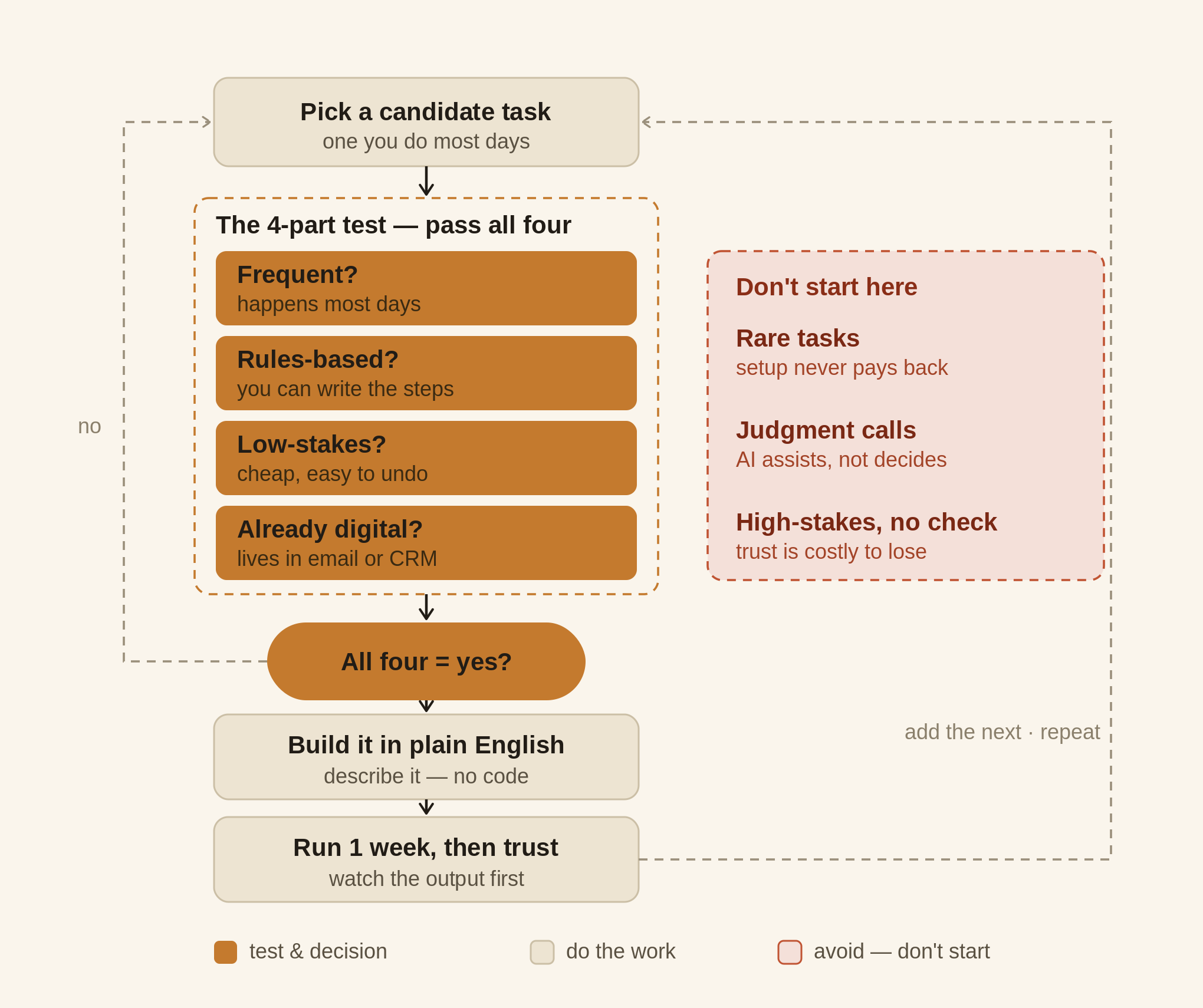 first automation workflow